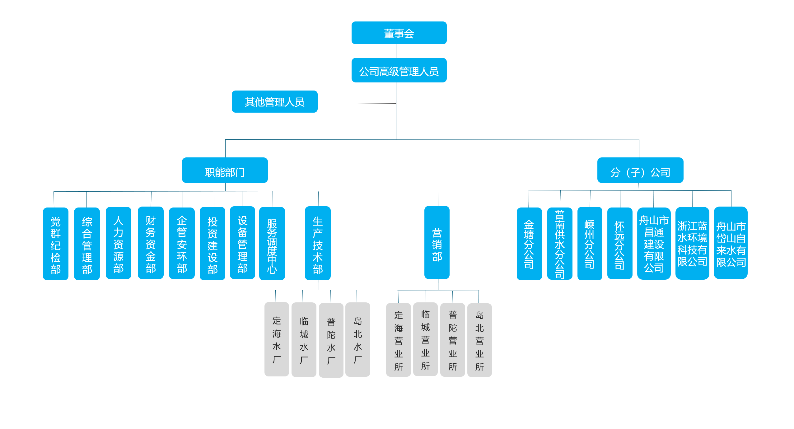 组织架构